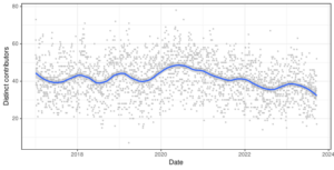 Plot of number of distinct contributors to TDF Bugzilla tickets since 2017, showing moderate variation around an average of about 40 distinct contributors a day.
