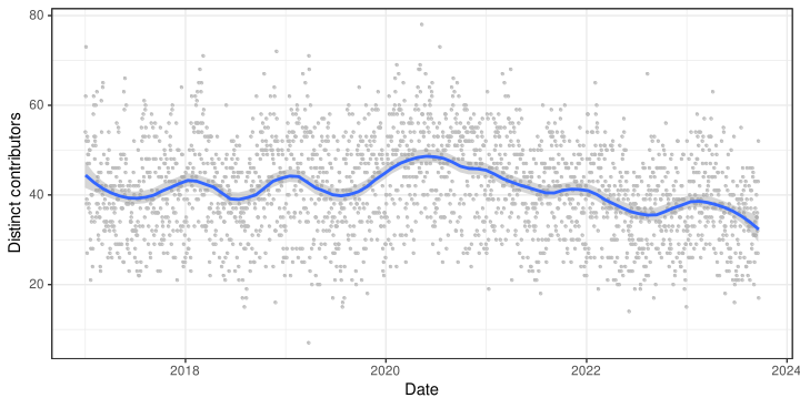 Plot of number of distinct contributors to TDF Bugzilla tickets since 2017, showing moderate variation around an average of about 40 distinct contributors a day.