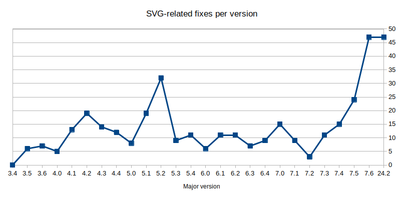 Number of SVG-related fixes per version, with a steep increase in the two latest branches: 7.6 and 24.2.