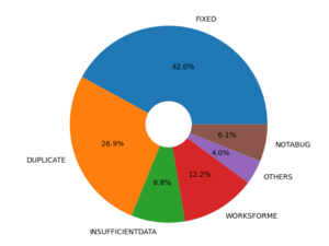 Bug Resolution Graph Resolution_of_resolved_bugs - QA Community Blog
